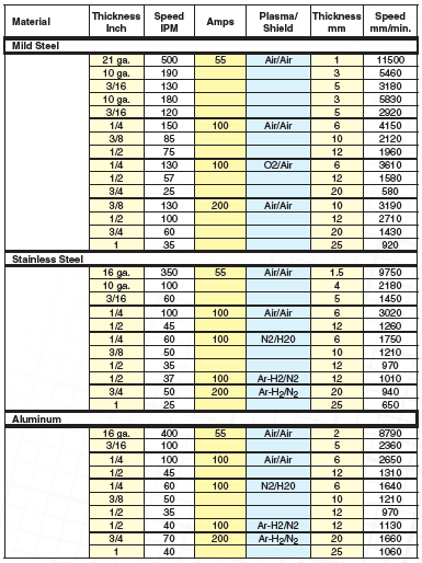 Plasma Cutting Speed Chart