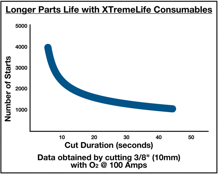 Advanced technology saves you time and money with XtremeLife consumables on CNC plasma cutters.