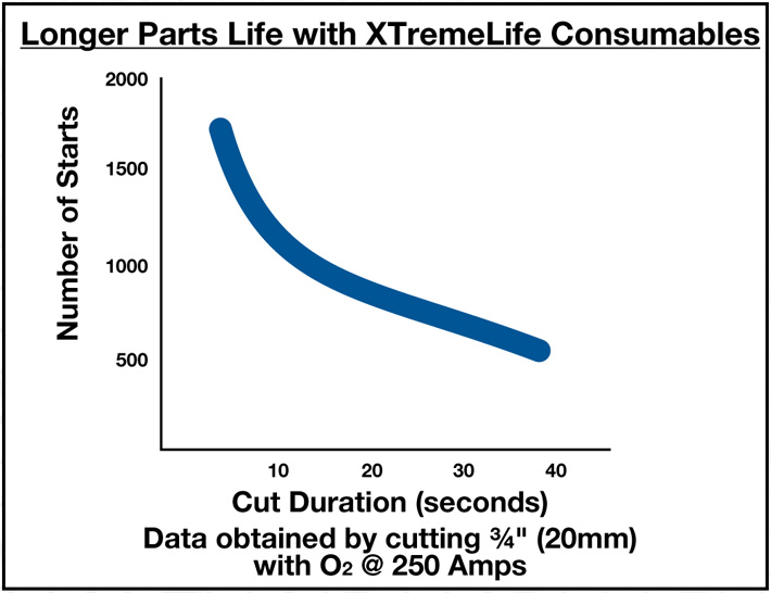 Advanced technology saves you time and money with XtremeLife consumables on Ultra-Cut 300 CNC plasma cutters.